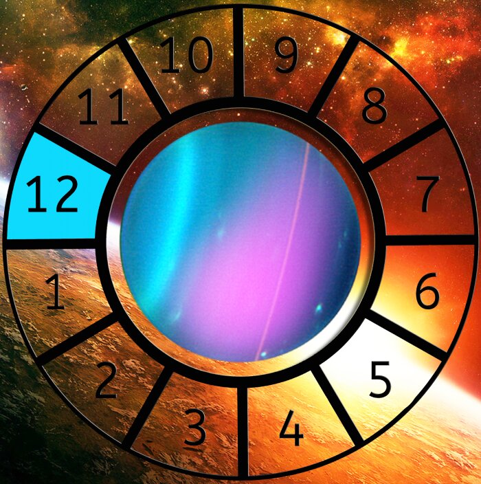 Uranus shown within a Astrological House wheel highlighting the 12th House